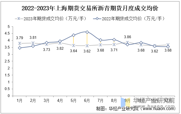 2022-2023年上海期货交易所沥青期货月度成交均价