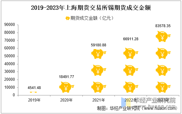 2019-2023年上海期货交易所锡期货成交金额