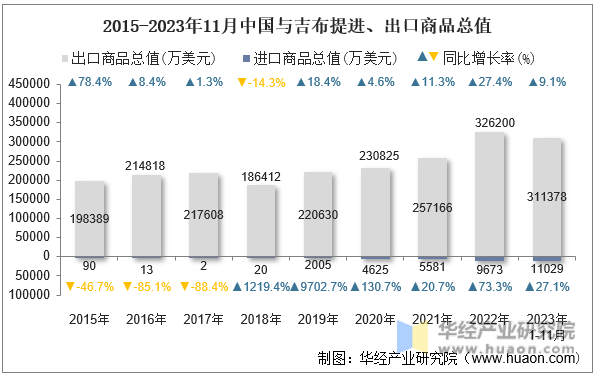 2015-2023年11月中国与吉布提进、出口商品总值