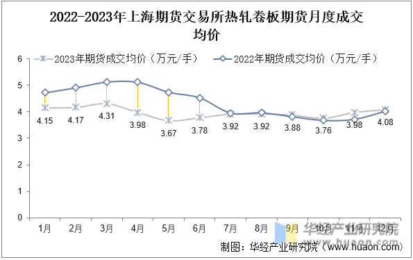 2022-2023年上海期货交易所热轧卷板期货月度成交均价