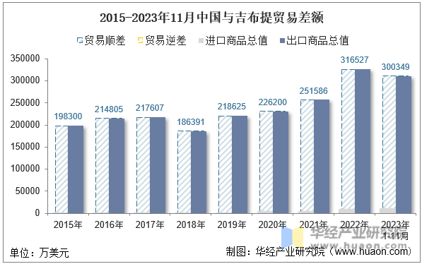 2015-2023年11月中国与吉布提贸易差额