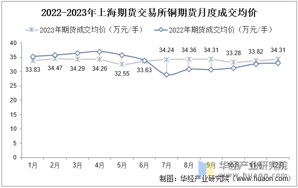 2022-2023年上海期货交易所铜期货月度成交均价