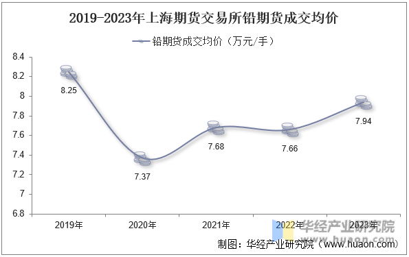 2019-2023年上海期货交易所铅期货成交均价