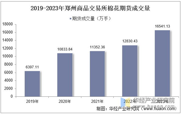 2019-2023年郑州商品交易所棉花期货成交量