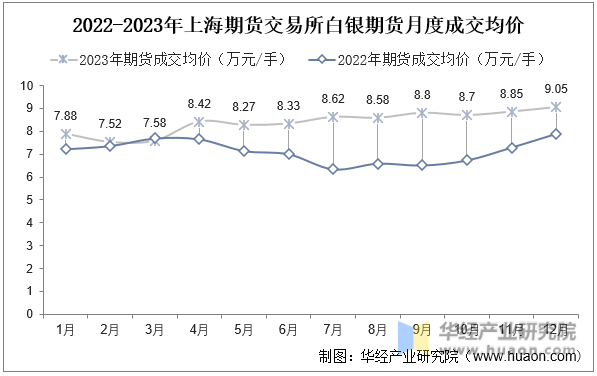 2022-2023年上海期货交易所白银期货月度成交均价