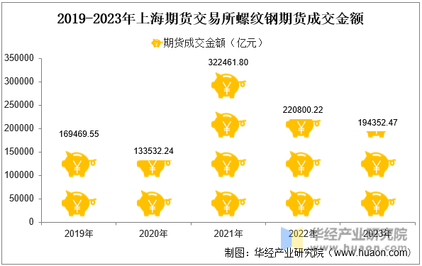 2019-2023年上海期货交易所螺纹钢期货成交金额