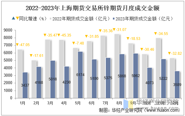 2022-2023年上海期货交易所锌期货月度成交金额