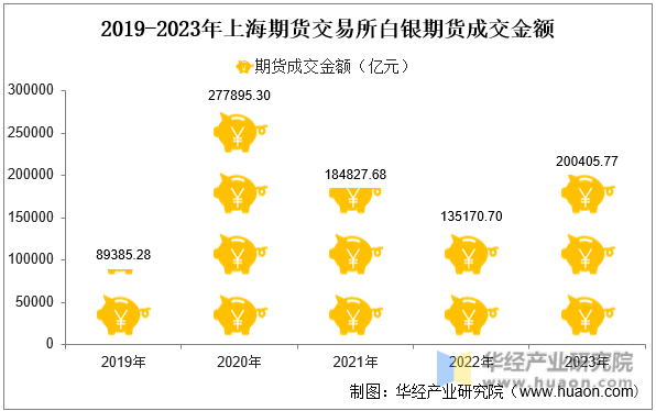2019-2023年上海期货交易所白银期货成交金额