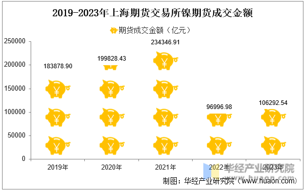 2019-2023年上海期货交易所镍期货成交金额
