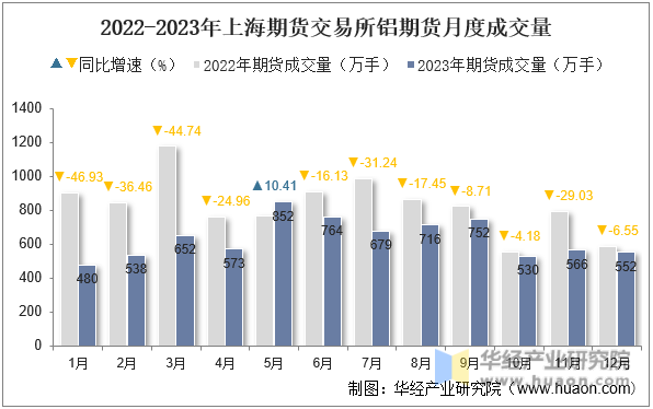 2022-2023年上海期货交易所铝期货月度成交量