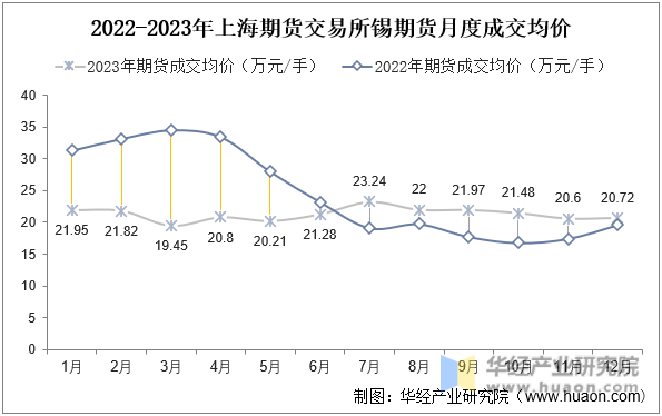 2022-2023年上海期货交易所锡期货月度成交均价