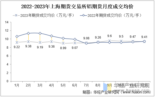 2022-2023年上海期货交易所铝期货月度成交均价