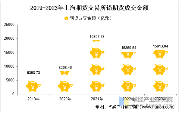2019-2023年上海期货交易所铅期货成交金额