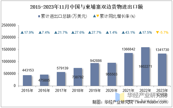 2015-2023年11月中国与柬埔寨双边货物进出口额