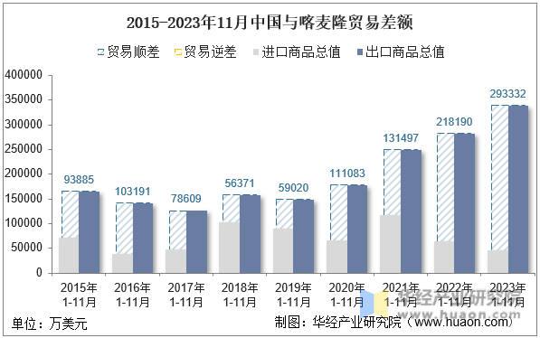 2015-2023年11月中国与喀麦隆贸易差额