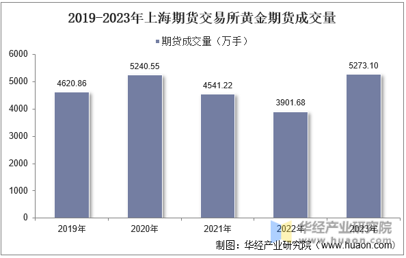 2019-2023年上海期货交易所黄金期货成交量