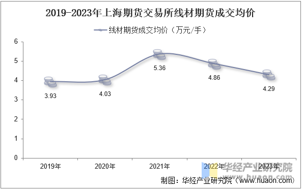 2019-2023年上海期货交易所线材期货成交均价