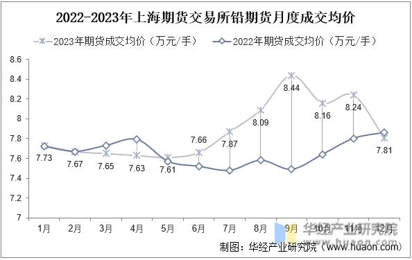 2022-2023年上海期货交易所铅期货月度成交均价