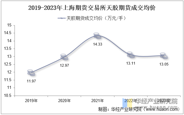 2019-2023年上海期货交易所天胶期货成交均价