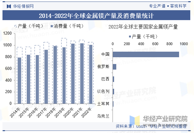 2014-2022年全球金属镁产量及消费量统计