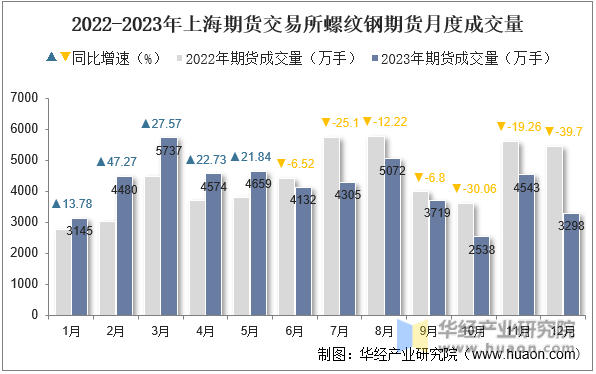 2022-2023年上海期货交易所螺纹钢期货月度成交量