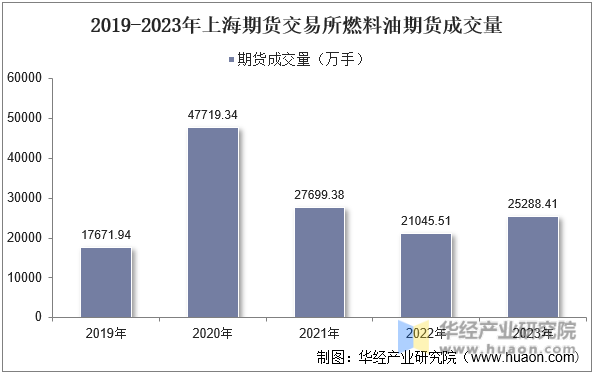 2019-2023年上海期货交易所燃料油期货成交量