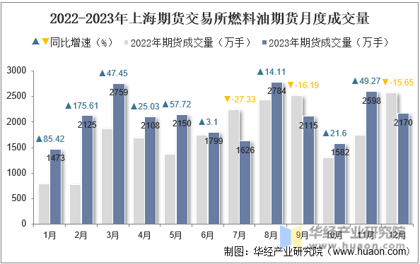 2022-2023年上海期货交易所燃料油期货月度成交量