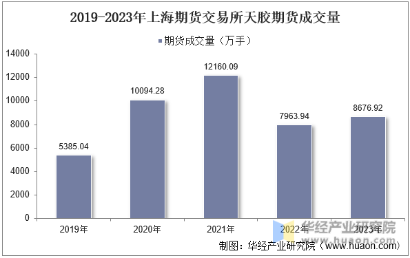 2019-2023年上海期货交易所天胶期货成交量