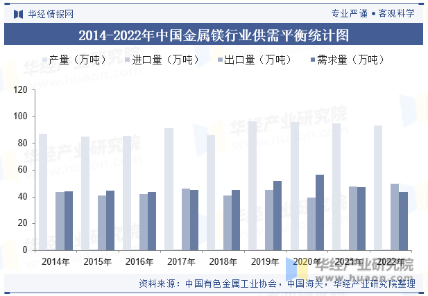 2014-2022年中国金属镁行业供需平衡统计图