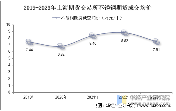 2019-2023年上海期货交易所不锈钢期货成交均价