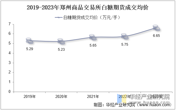 2019-2023年郑州商品交易所白糖期货成交均价
