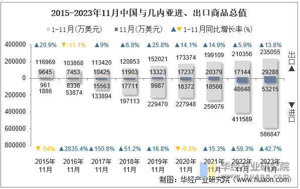 2015-2023年11月中国与几内亚进、出口商品总值