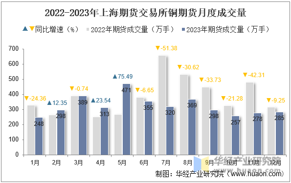2022-2023年上海期货交易所铜期货月度成交量