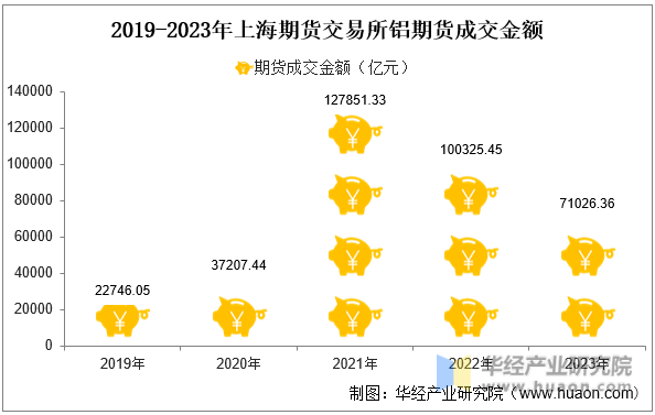 2019-2023年上海期货交易所铝期货成交金额