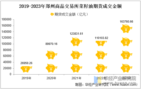 2019-2023年郑州商品交易所菜籽油期货成交金额