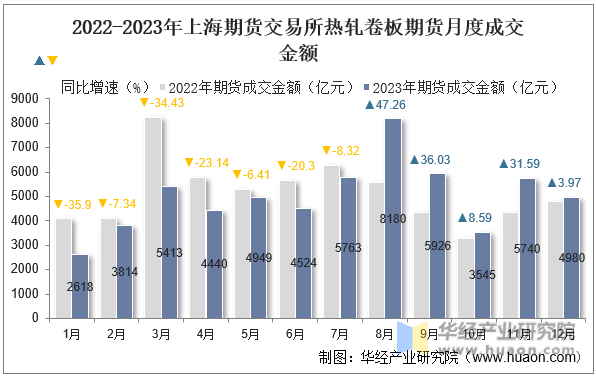 2022-2023年上海期货交易所热轧卷板期货月度成交金额