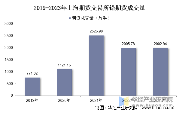 2019-2023年上海期货交易所铅期货成交量
