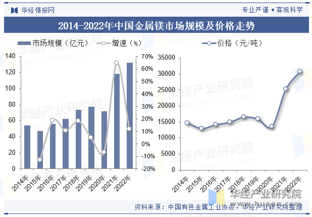 2014-2022年中国金属镁市场规模及价格走势