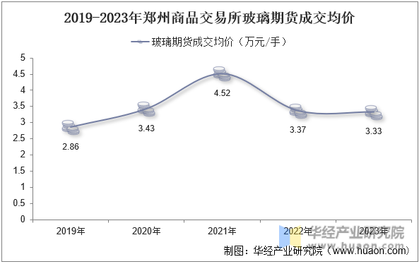 2019-2023年郑州商品交易所玻璃期货成交均价