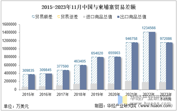 2015-2023年11月中国与柬埔寨贸易差额