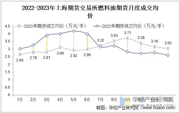 2022-2023年上海期货交易所燃料油期货月度成交均价