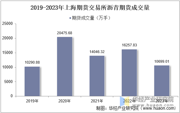 2019-2023年上海期货交易所沥青期货成交量