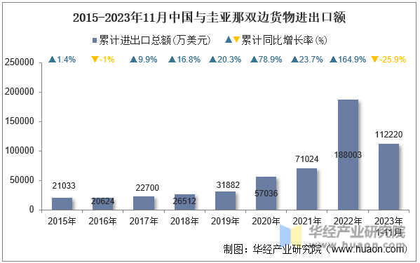 2015-2023年11月中国与圭亚那双边货物进出口额
