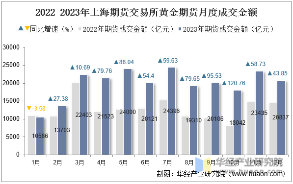2022-2023年上海期货交易所黄金期货月度成交金额