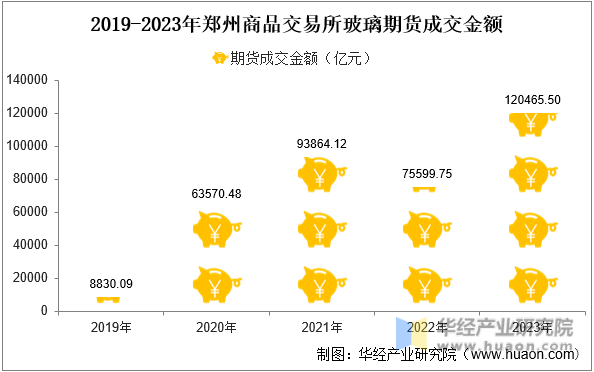 2019-2023年郑州商品交易所玻璃期货成交金额