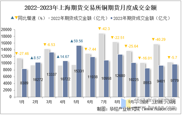 2022-2023年上海期货交易所铜期货月度成交金额