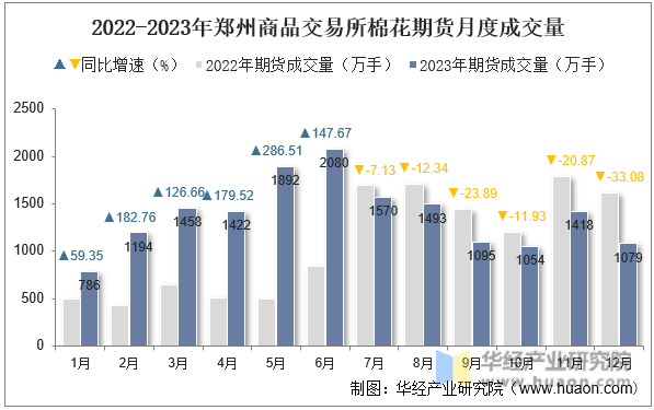2022-2023年郑州商品交易所棉花期货月度成交量