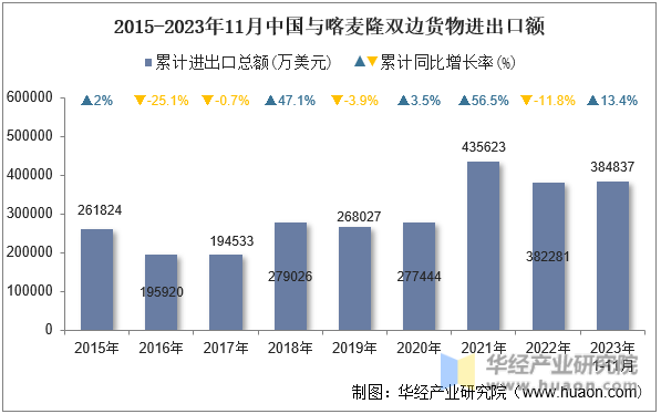 2015-2023年11月中国与喀麦隆双边货物进出口额