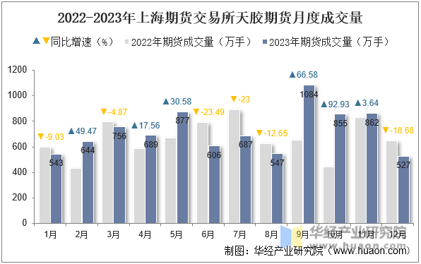 2022-2023年上海期货交易所天胶期货月度成交量