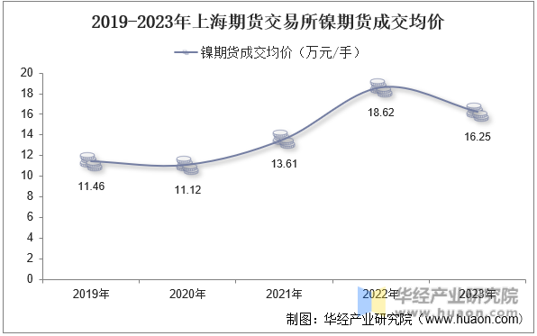 2019-2023年上海期货交易所镍期货成交均价